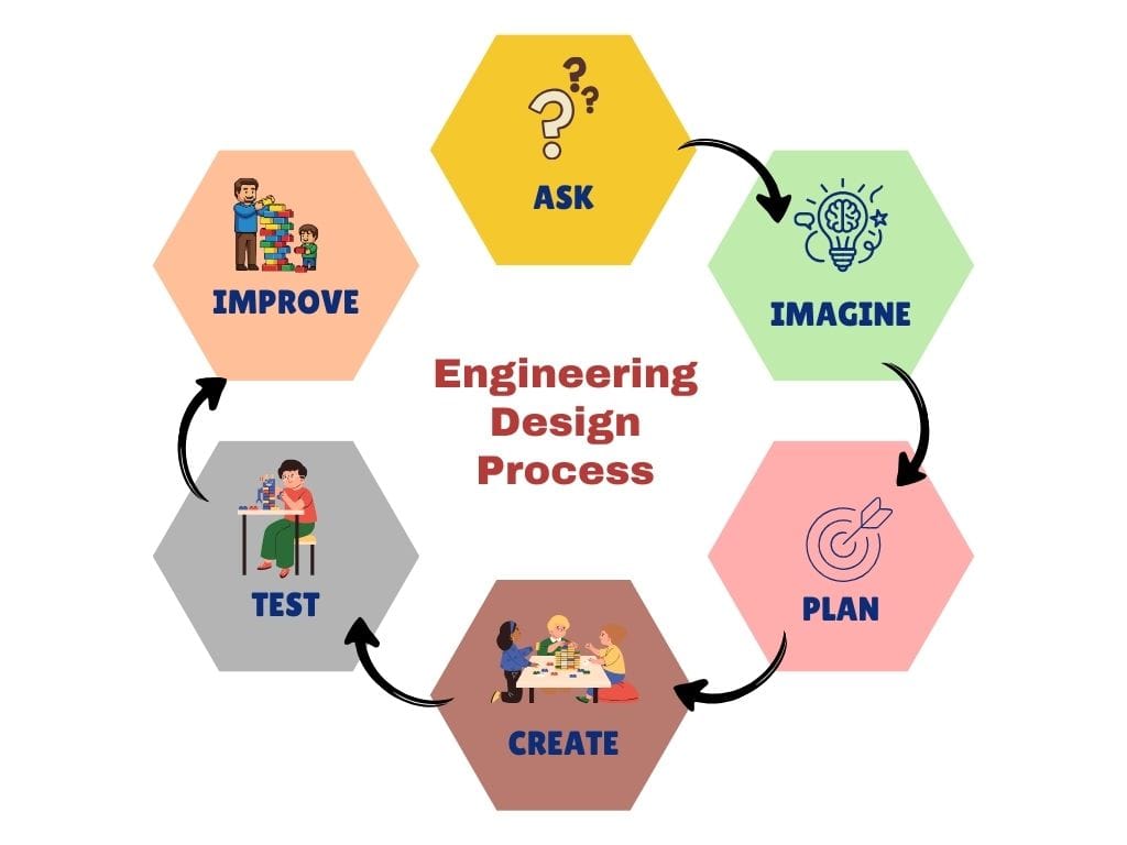 The Engineering Design Process cycle showing iteration and improvement.